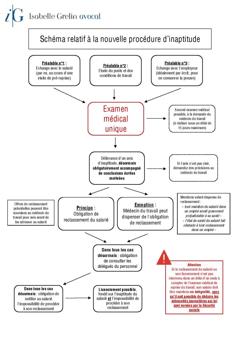 Nouvelle procédure d’inaptitude depuis le 1er janvier 2017 - Grelin ...